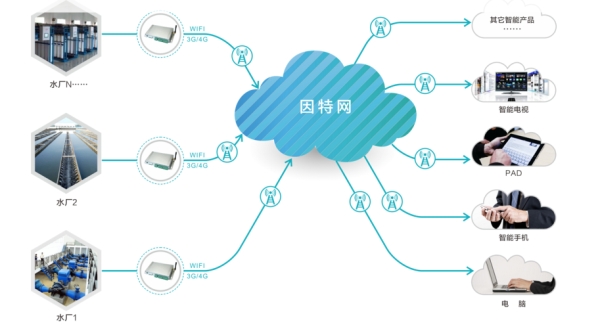 水廠信息化