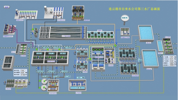 自來水廠SCADA監控系統解決方案