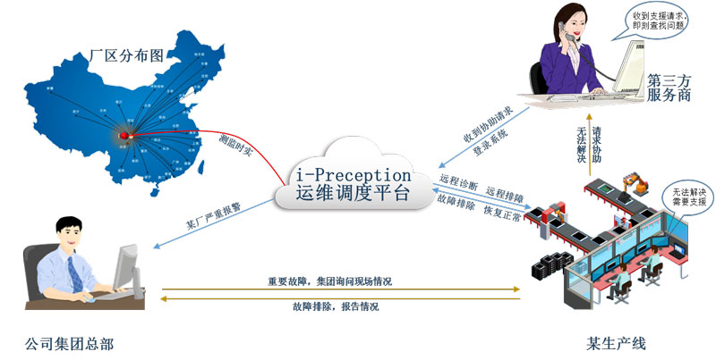 工廠空壓機信息監控