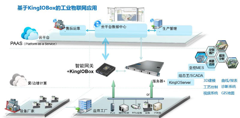 工業物聯網平臺（KingIOBox）